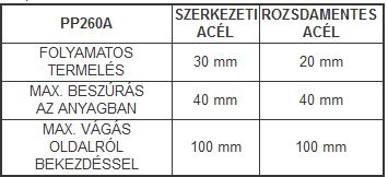 pp260a plazmavágó kapacitás adatok