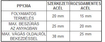 pp130a plazmavágó adatok